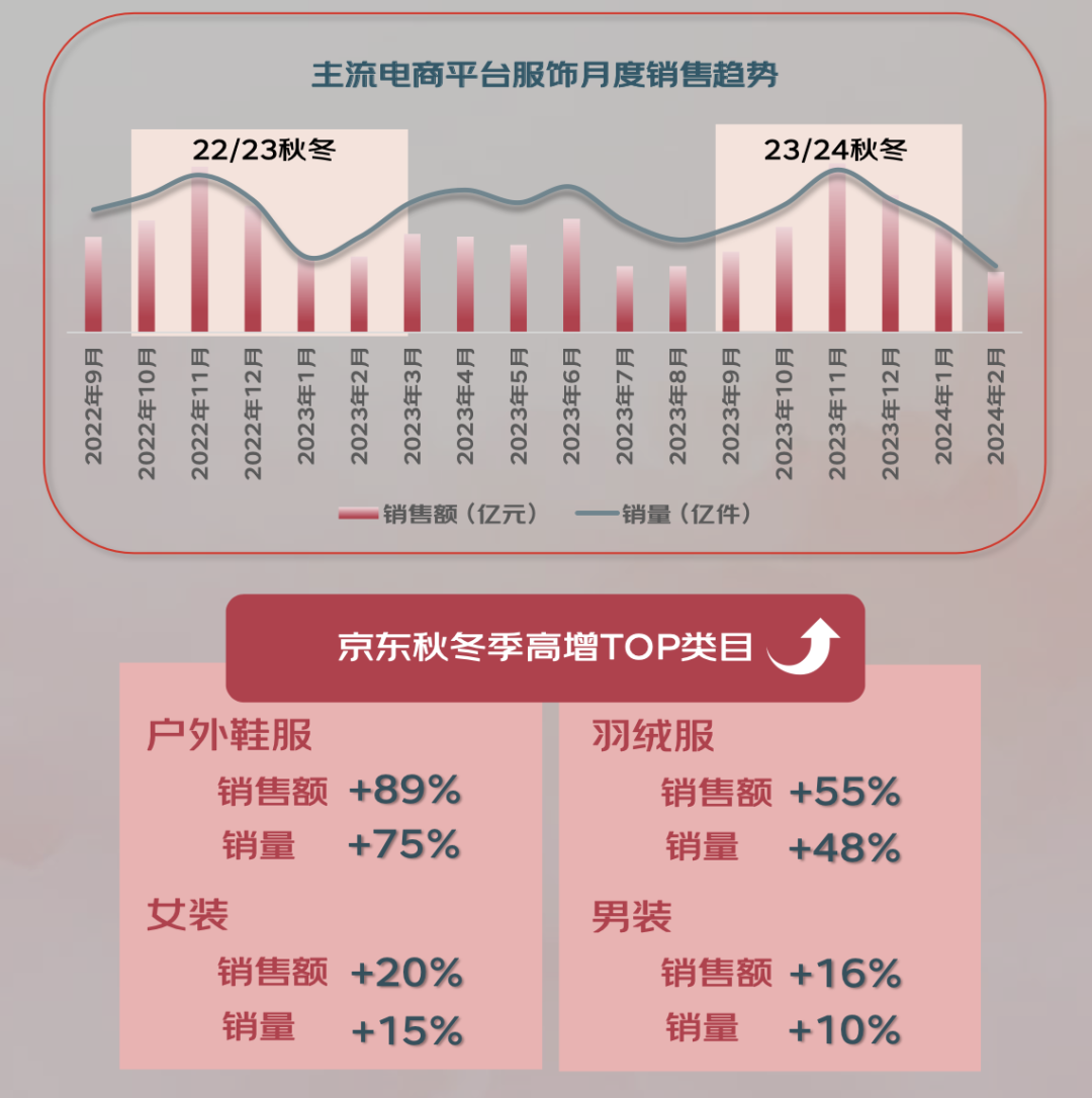 024年秋冬服饰潮流趋势白皮书AG真人国际京东联合发布的《2(图14)